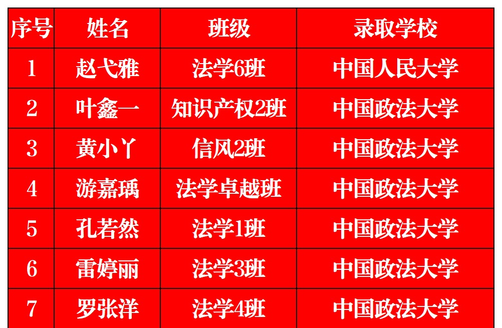 喜报！湘大法学77人获推免资格：98.7%被五院四系和双一流以上高校录取，登榜人大，法大12人，中南大20人！