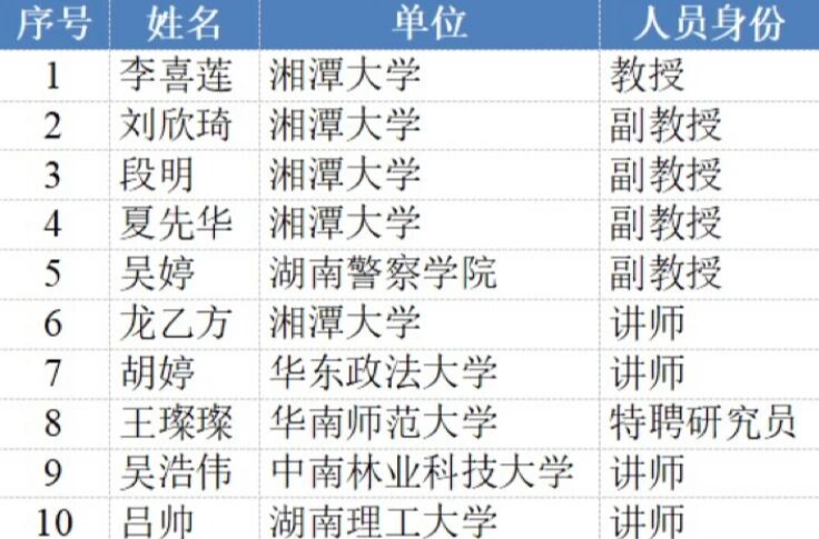 “湘法书院”第九期学员名单公布