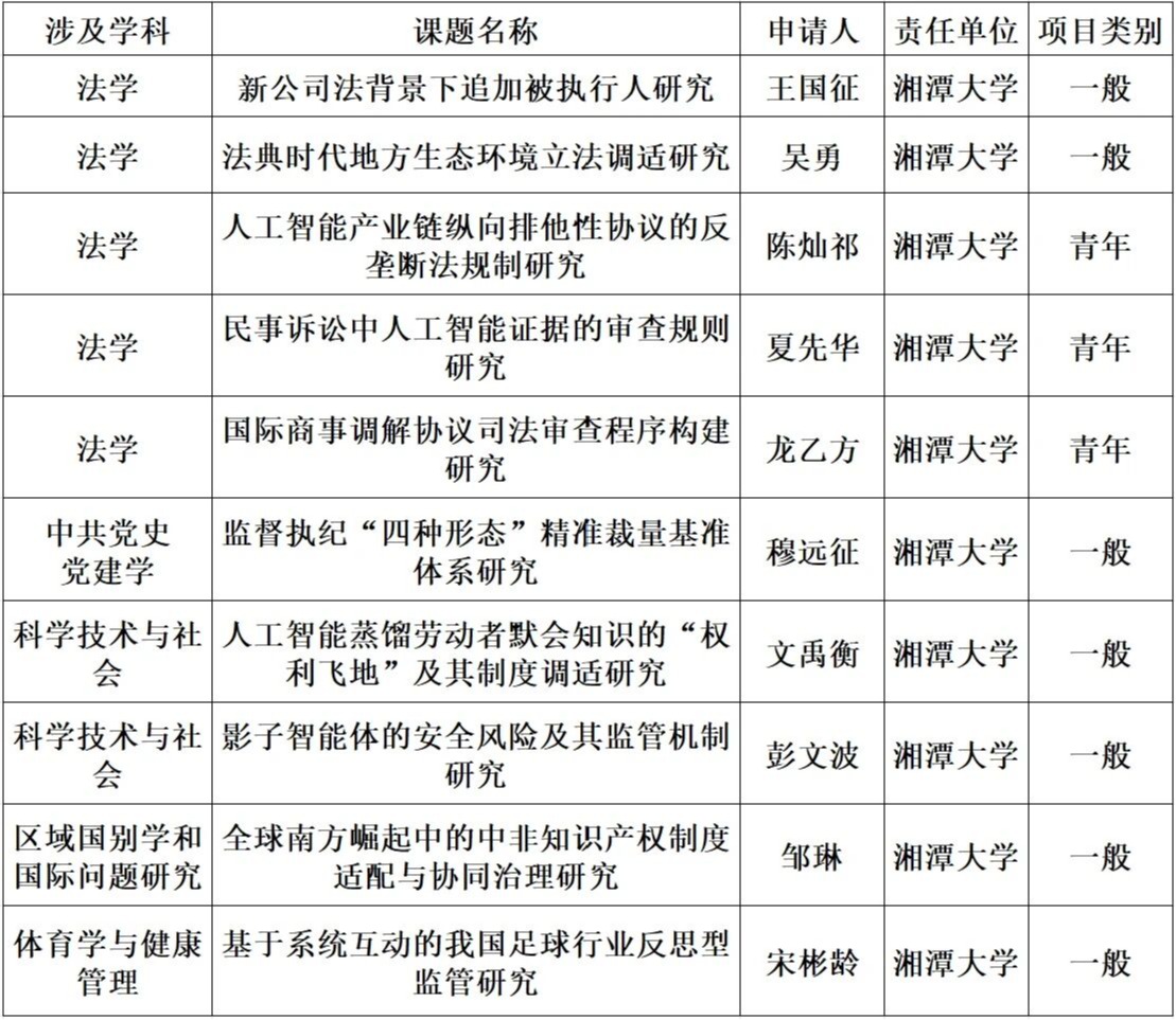 湘大法学学部10 个项目喜列国社科2026 年度项目立项公示名单